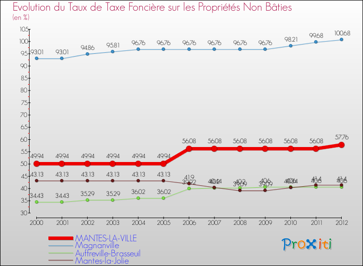 Evolution du taux de la taxe foncière sur les immeubles et terrains non batis pour MANTES-LA-VILLE et les communes proches de 2000 à 2012 Comparaison des taux de la taxe foncière sur les immeubles et terrains non batis pour MANTES-LA-VILLE et les communes voisines de 2000 à 2012