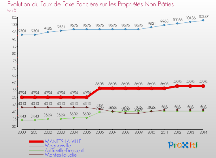 Evolution du taux de la taxe foncière sur les immeubles et terrains non batis pour MANTES-LA-VILLE et les communes proches de 2000 à 2014 Comparaison des taux de la taxe foncière sur les immeubles et terrains non batis pour MANTES-LA-VILLE et les communes voisines de 2000 à 2014