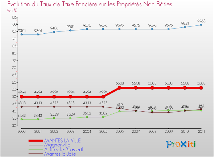 Evolution du taux de la taxe foncière sur les immeubles et terrains non batis pour MANTES-LA-VILLE et les communes proches Comparaison des taux de la taxe foncière sur les immeubles et terrains non batis pour MANTES-LA-VILLE et les communes voisines