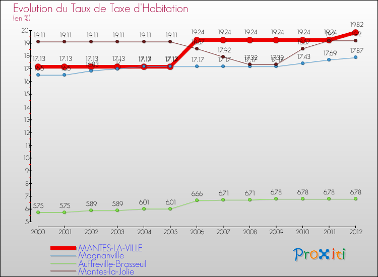 Evolution du taux de la taxe d'habitation pour MANTES-LA-VILLE et les communes proches Comparaison des taux de la taxe d'habitation pour MANTES-LA-VILLE et les communes voisines