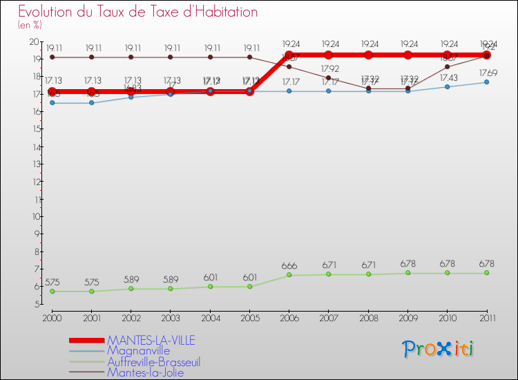 Evolution du taux de la taxe d'habitation pour MANTES-LA-VILLE et les communes proches Comparaison des taux de la taxe d'habitation pour MANTES-LA-VILLE et les communes voisines