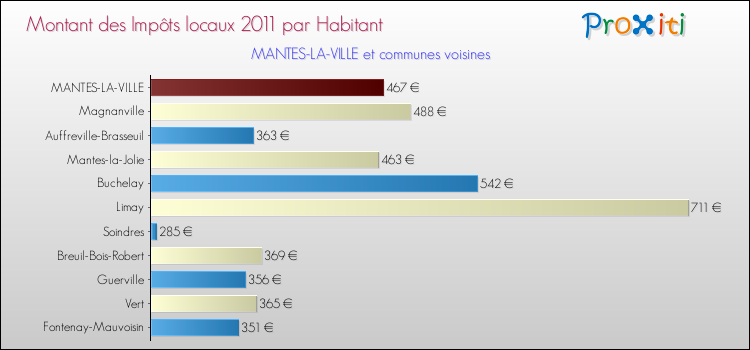Montant des impôts locaux par Habitant pour MANTES-LA-VILLE et les communes proches Comparaison des impôts locaux par habitant pour MANTES-LA-VILLE et les communes voisines