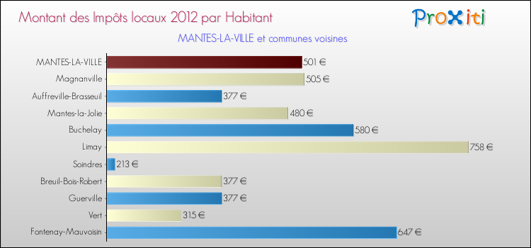 Montant des impôts locaux par Habitant pour MANTES-LA-VILLE et les communes proches Comparaison des impôts locaux par habitant pour MANTES-LA-VILLE et les communes voisines