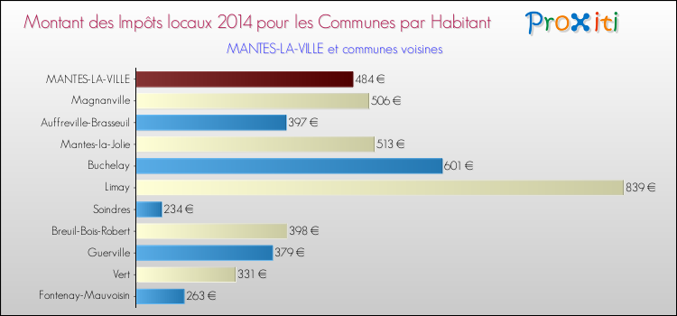 Montant des impôts locaux par Habitant pour MANTES-LA-VILLE et les communes proches en 2014 Comparaison des impôts locaux par habitant pour MANTES-LA-VILLE et les communes voisines en 2014