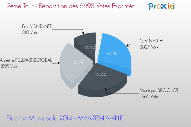Répartition des votes exprimés au 2ème Tour des Elections Municipales 2014 de la commune de MANTES-LA-VILLE Elections Municipales 2014 - Répartition des votes exprimés au 2ème Tour pour la commune de MANTES-LA-VILLE