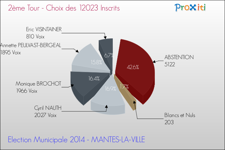Résultats par rapport aux inscrits au 2ème Tour des Elections Municipales 2014 de la commune de MANTES-LA-VILLE Elections Municipales 2014 - Résultats par rapport aux inscrits au 2ème Tour pour la commune de MANTES-LA-VILLE