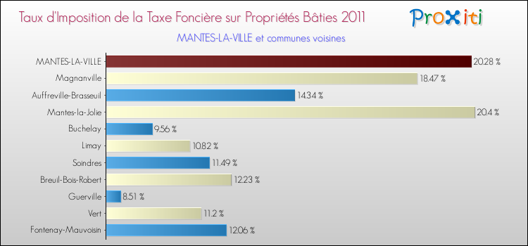 Taux d'imposition de la taxe foncière sur le bati 2011 pour MANTES-LA-VILLE et les communes proches Comparaison des taux d'imposition de la taxe foncière sur le bati 2011 pour MANTES-LA-VILLE et les communes voisines