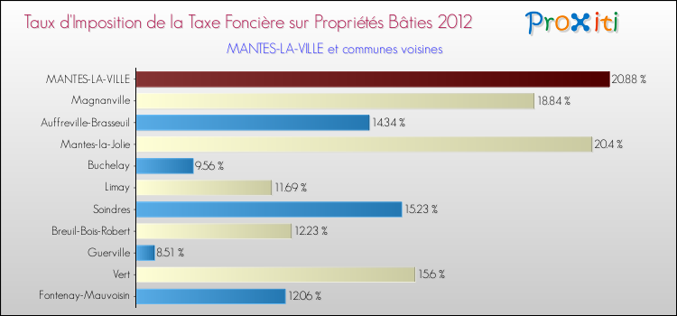 Taux d'imposition de la taxe foncière sur le bati 2012 pour MANTES-LA-VILLE et les communes proches Comparaison des taux d'imposition de la taxe foncière sur le bati 2012 pour MANTES-LA-VILLE et les communes voisines
