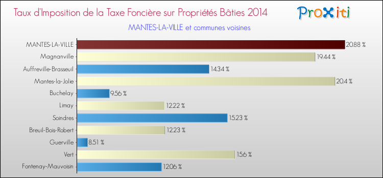Taux d'imposition de la taxe foncière sur le bati 2014 pour MANTES-LA-VILLE et les communes proches Comparaison des taux d'imposition de la taxe foncière sur le bati 2014 pour MANTES-LA-VILLE et les communes voisines