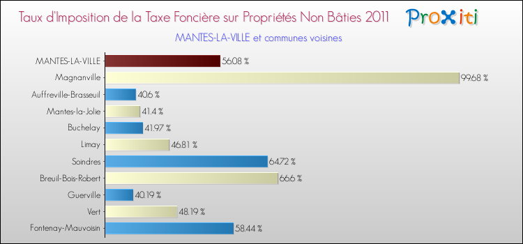 Taux d'imposition de la taxe foncière sur les immeubles et terrains non batis 2011 pour MANTES-LA-VILLE et les communes proches Comparaison des taux d'imposition de la taxe foncière sur les immeubles et terrains non batis 2011 pour MANTES-LA-VILLE et les communes voisines