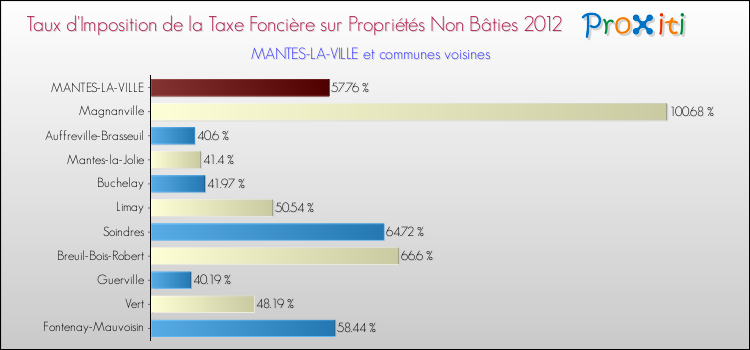 Taux d'imposition de la taxe foncière sur les immeubles et terrains non batis 2012 pour MANTES-LA-VILLE et les communes proches Comparaison des taux d'imposition de la taxe foncière sur les immeubles et terrains non batis 2012 pour MANTES-LA-VILLE et les communes voisines