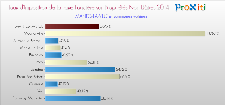 Taux d'imposition de la taxe foncière sur les immeubles et terrains non batis 2014 pour MANTES-LA-VILLE et les communes proches Comparaison des taux d'imposition de la taxe foncière sur les immeubles et terrains non batis 2014 pour MANTES-LA-VILLE et les communes voisines