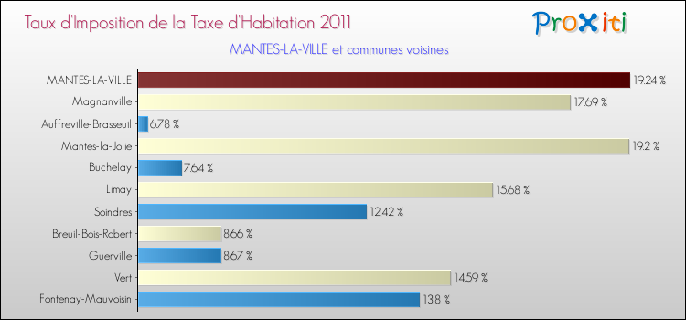Taux d'imposition de la taxe d'habitation 2011 pour MANTES-LA-VILLE et les communes proches Comparaison des taux d'imposition de la taxe d'habitation 2011 pour MANTES-LA-VILLE et les communes voisines