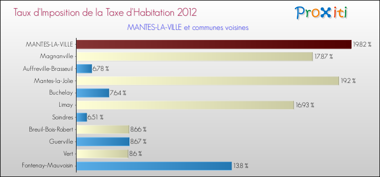 Taux d'imposition de la taxe d'habitation 2012 pour MANTES-LA-VILLE et les communes proches Comparaison des taux d'imposition de la taxe d'habitation 2012 pour MANTES-LA-VILLE et les communes voisines