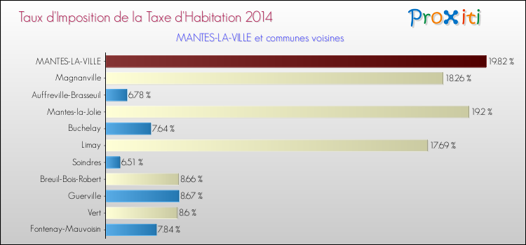 Taux d'imposition de la taxe d'habitation 2014 pour MANTES-LA-VILLE et les communes proches Comparaison des taux d'imposition de la taxe d'habitation 2014 pour MANTES-LA-VILLE et les communes voisines