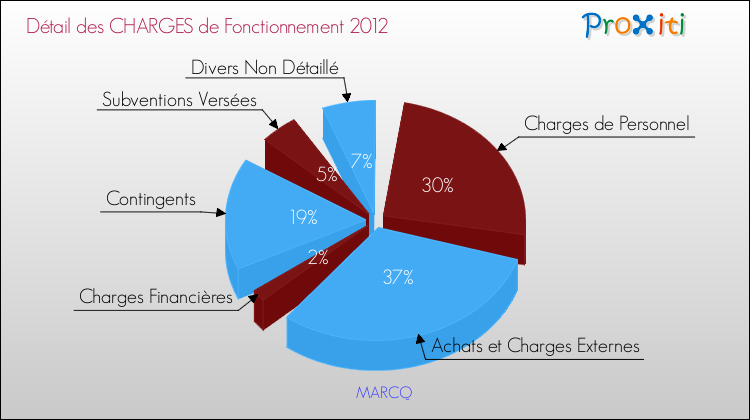 Décomposition des Charges de Fonctionnement 2012 de la commune de MARCQ Charges de Fonctionnement 2012 pour la commune de MARCQ