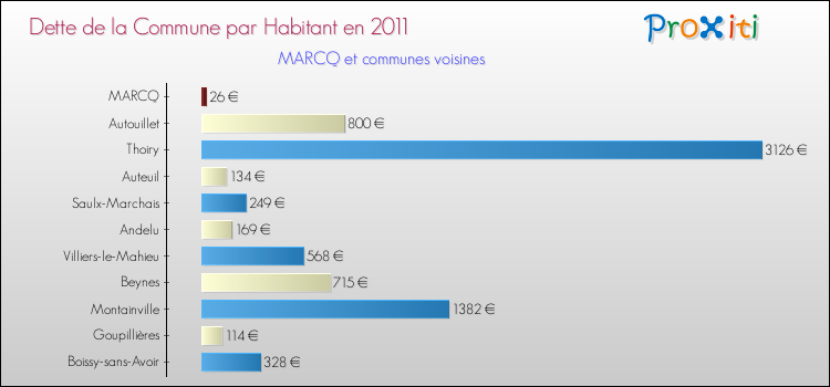 Dette par habitant de la commune en 2011 pour MARCQ et les communes proches Comparaison de la dette par habitant de la commune en 2011 pour MARCQ et les communes voisines