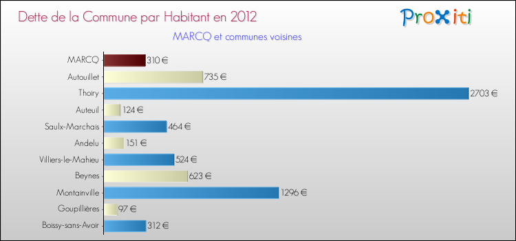 Dette par habitant de la commune en 2012 pour MARCQ et les communes proches Comparaison de la dette par habitant de la commune en 2012 pour MARCQ et les communes voisines