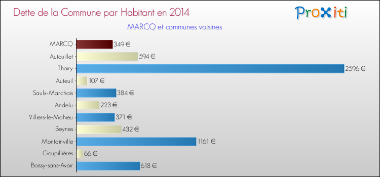 Dette par habitant de la commune en 2014 pour MARCQ et les communes proches Comparaison de la dette par habitant de la commune en 2014 pour MARCQ et les communes voisines