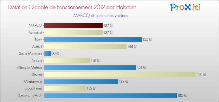 Montant des dotations globales de fonctionnement DGF par Habitant pour MARCQ et les communes proches Comparaison des des dotations globales de fonctionnement DGF par habitant pour MARCQ et les communes voisines