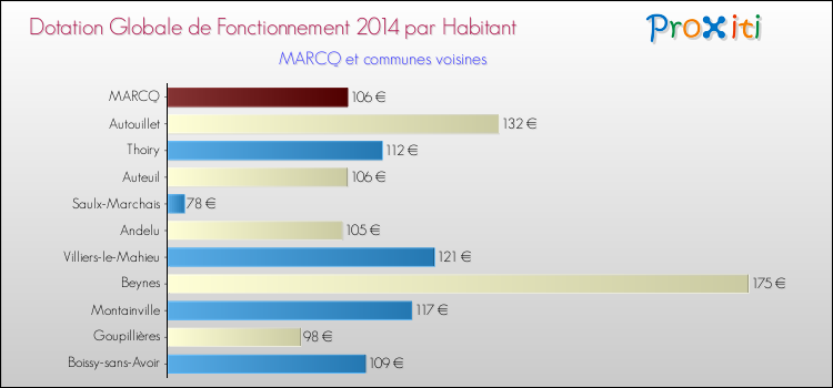 Montant des dotations globales de fonctionnement DGF par Habitant pour MARCQ et les communes proches en 2014. Comparaison des des dotations globales de fonctionnement DGF par habitant pour MARCQ et les communes voisines en 2014.