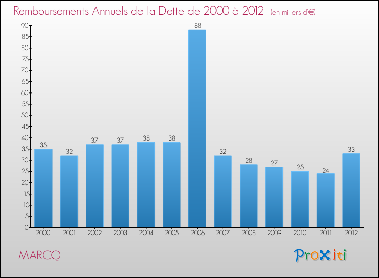 Evolution de l'annuité de la dette pour la commune de MARCQ de 2000 à 2012 Annuités de la dette pour MARCQ de 2000 à 2012