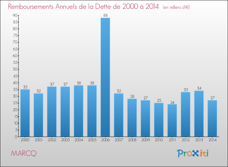 Evolution de l'annuité de la dette pour la commune de MARCQ de 2000 à 2014 Annuités de la dette pour MARCQ de 2000 à 2014