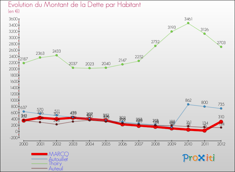 Evolution de la dette par habitant pour la commune de MARCQ et les communes proches de 2000 à 2012 Comparaison de la dette par habitant pour MARCQ et les communes voisines de 2000 à 2012