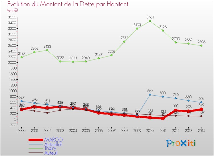 Evolution de la dette par habitant pour la commune de MARCQ et les communes proches de 2000 à 2014 Comparaison de la dette par habitant pour MARCQ et les communes voisines de 2000 à 2014