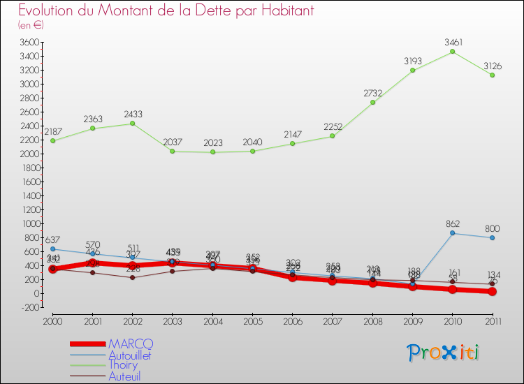 Evolution de la dette par habitant pour la commune de MARCQ et les communes proches Comparaison de la dette par habitant pour MARCQ et les communes voisines