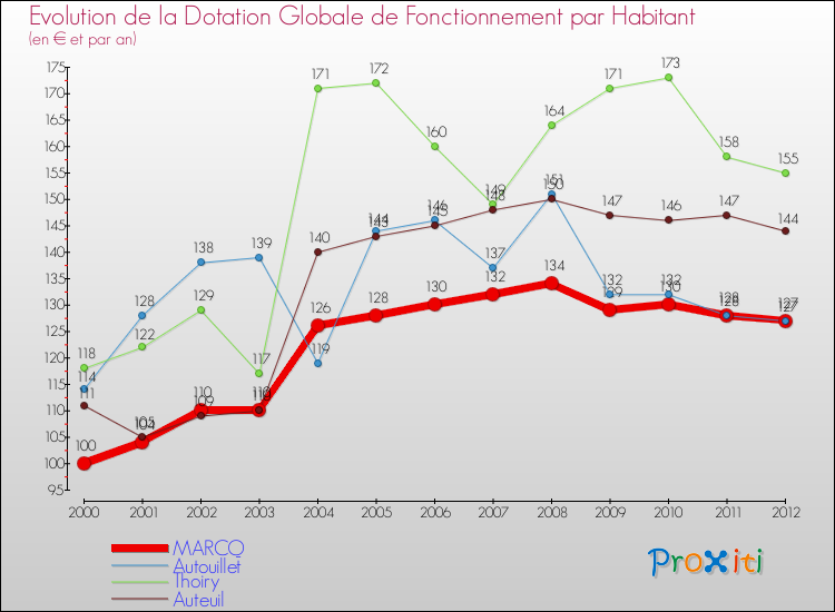 Evolution et montant de la dotation globale de fonctionnement par Habitant pour MARCQ et les communes proches Comparaison des dotations globales de fonctionnement par habitant pour MARCQ et les communes voisines