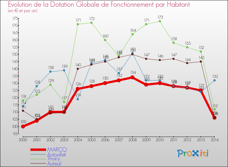 Evolution et montant de la dotation globale de fonctionnement par Habitant pour MARCQ et les communes proches de 2000 à 2014. Comparaison des dotations globales de fonctionnement par habitant pour MARCQ et les communes voisines de 2000 à 2014.