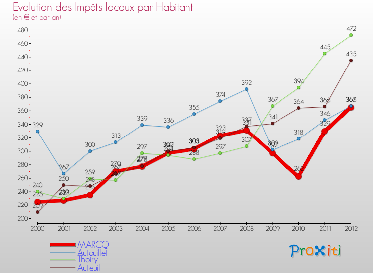 Evolution et montant des impôts locaux par Habitant pour MARCQ et les communes proches Comparaison des impôts locaux par habitant pour MARCQ et les communes voisines