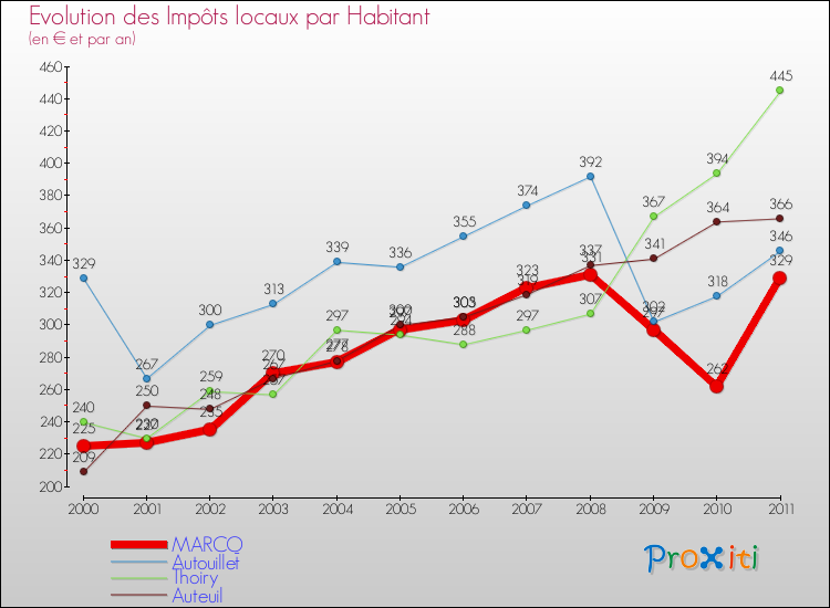 Evolution et montant des impôts locaux par Habitant pour MARCQ et les communes proches Comparaison des impôts locaux par habitant pour MARCQ et les communes voisines