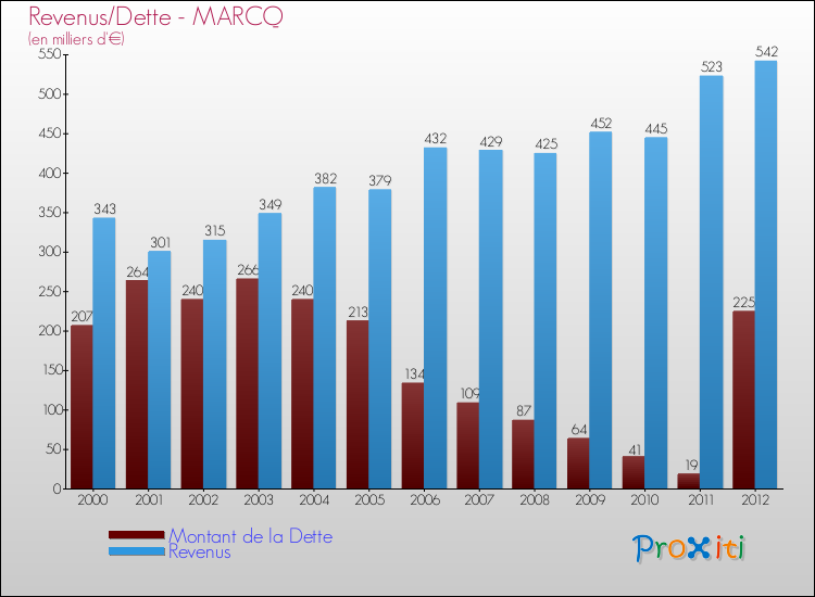 Evolution comparée de la dette et des revenus pour la commune de MARCQ de 2000 à 2012 Comparaison de la dette et des revenus pour MARCQ de 2000 à 2012
