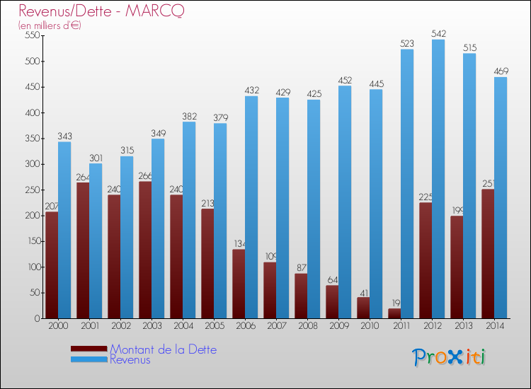 Evolution comparée de la dette et des revenus pour la commune de MARCQ de 2000 à 2014 Comparaison de la dette et des revenus pour MARCQ de 2000 à 2014