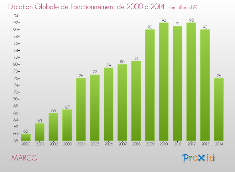 Evolution du montant de la Dotation Globale de Fonctionnement pour la commune de MARCQ de 2000 à 2014 Evolution du montant de la Dotation Globale de Fonctionnement pour MARCQ de 2000 à 2014