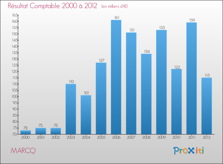 Evolution du résultat comptable pour la commune de MARCQ de 2000 à 2012 Evolution du résultat comptable pour MARCQ de 2000 à 2012