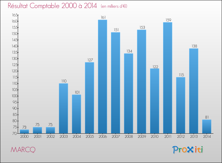 Evolution du résultat comptable pour la commune de MARCQ de 2000 à 2014 Evolution du résultat comptable pour MARCQ de 2000 à 2014