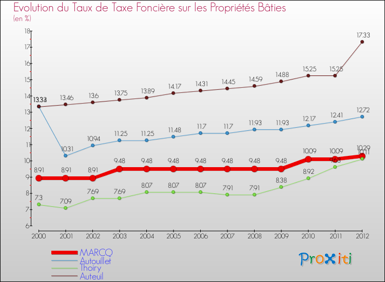 Evolution du taux de la taxe foncière sur le bati pour MARCQ et les communes proches de 2000 à 2012 Comparaison des taux de taxe foncière sur le bati pour MARCQ et les communes voisines de 2000 à 2012