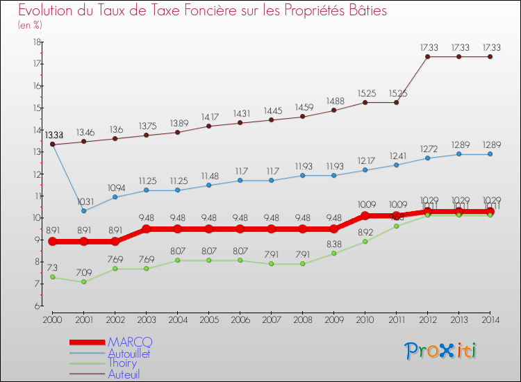 Evolution du taux de la taxe foncière sur le bati pour MARCQ et les communes proches de 2000 à 2014 Comparaison des taux de taxe foncière sur le bati pour MARCQ et les communes voisines de 2000 à 2014