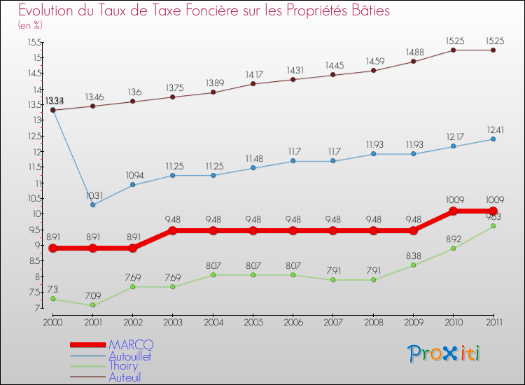 Evolution du taux de la taxe foncière sur le bati pour MARCQ et les communes proches Comparaison des taux de taxe foncière sur le bati pour MARCQ et les communes voisines