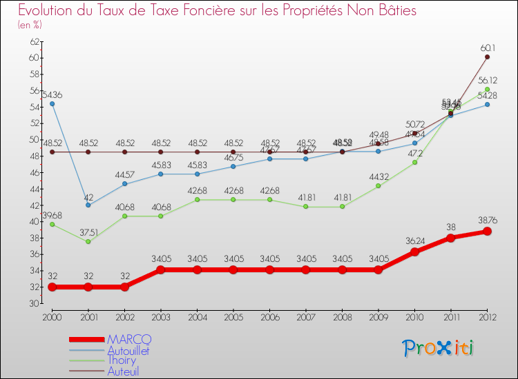 Evolution du taux de la taxe foncière sur les immeubles et terrains non batis pour MARCQ et les communes proches de 2000 à 2012 Comparaison des taux de la taxe foncière sur les immeubles et terrains non batis pour MARCQ et les communes voisines de 2000 à 2012