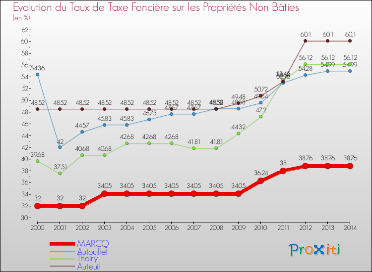 Evolution du taux de la taxe foncière sur les immeubles et terrains non batis pour MARCQ et les communes proches de 2000 à 2014 Comparaison des taux de la taxe foncière sur les immeubles et terrains non batis pour MARCQ et les communes voisines de 2000 à 2014