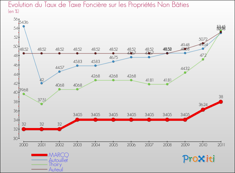 Evolution du taux de la taxe foncière sur les immeubles et terrains non batis pour MARCQ et les communes proches Comparaison des taux de la taxe foncière sur les immeubles et terrains non batis pour MARCQ et les communes voisines