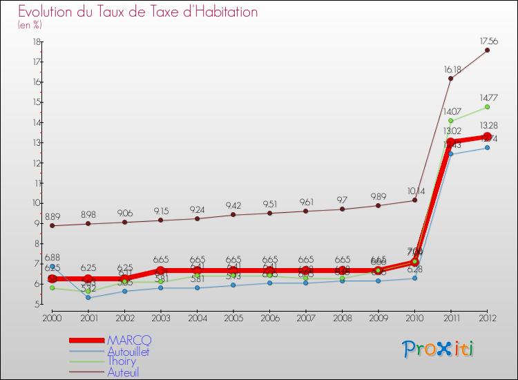 Evolution du taux de la taxe d'habitation pour MARCQ et les communes proches Comparaison des taux de la taxe d'habitation pour MARCQ et les communes voisines