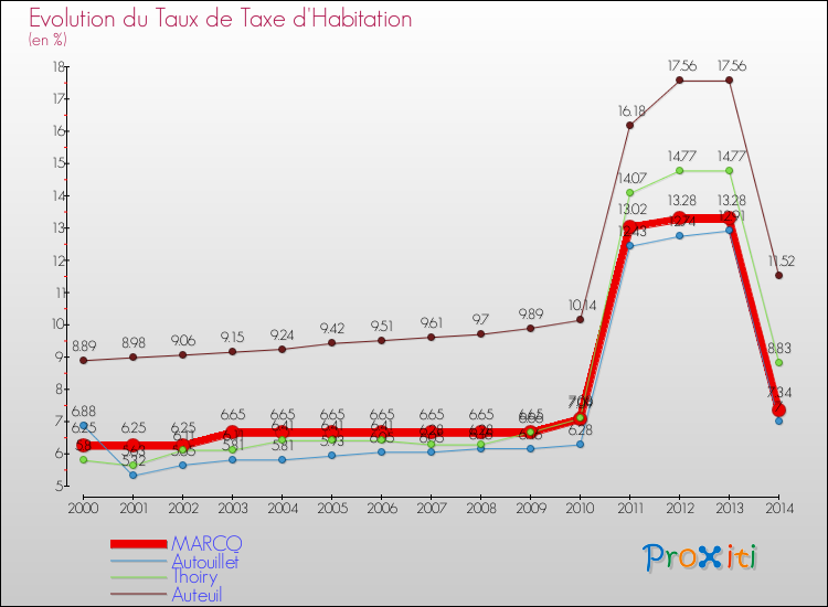 Evolution du taux de la taxe d'habitation pour MARCQ et les communes proches de 2000 à 2014 Comparaison des taux de la taxe d'habitation pour MARCQ et les communes voisines de 2000 à 2014