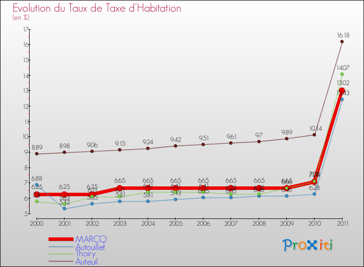 Evolution du taux de la taxe d'habitation pour MARCQ et les communes proches Comparaison des taux de la taxe d'habitation pour MARCQ et les communes voisines