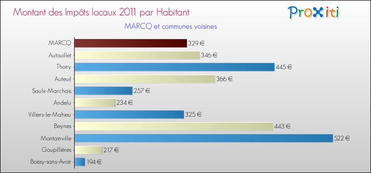 Montant des impôts locaux par Habitant pour MARCQ et les communes proches Comparaison des impôts locaux par habitant pour MARCQ et les communes voisines