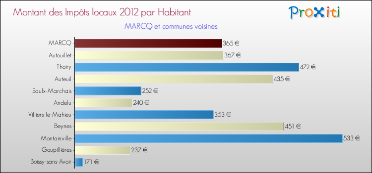 Montant des impôts locaux par Habitant pour MARCQ et les communes proches Comparaison des impôts locaux par habitant pour MARCQ et les communes voisines